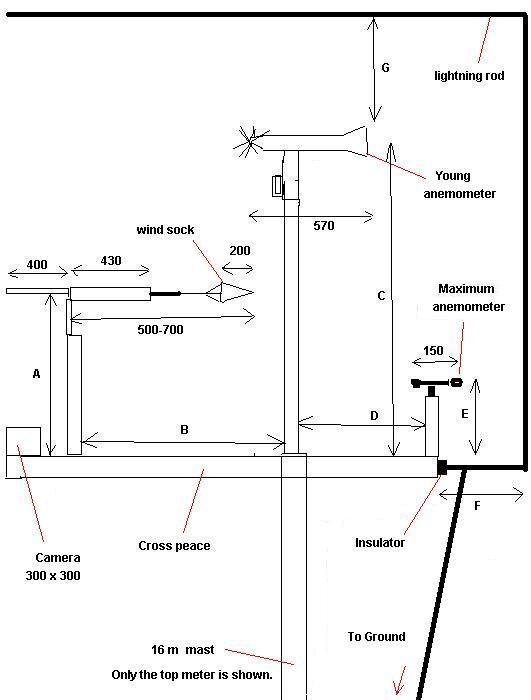 Positioning Anemometers And A Mast